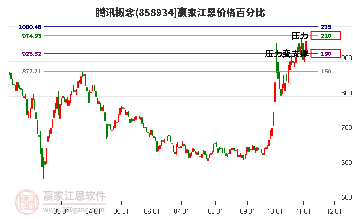 腾讯概念板块江恩价格百分比工具