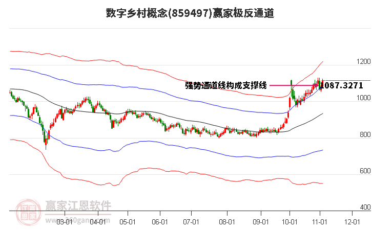 859497数字乡村赢家极反通道工具