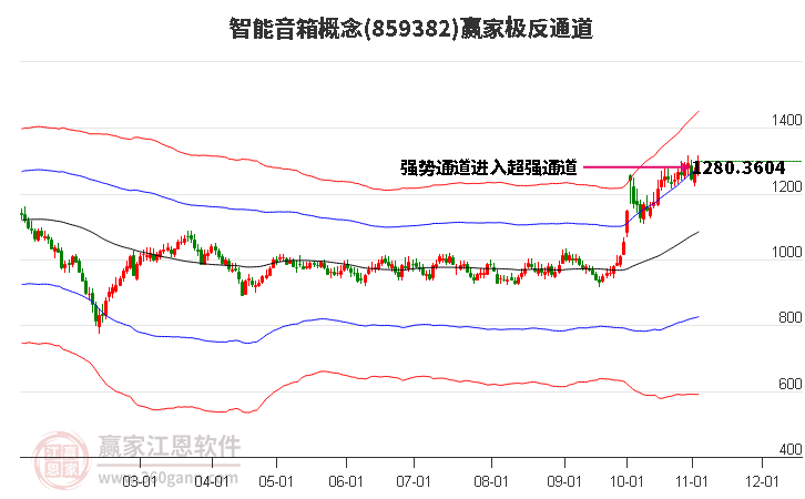 859382智能音箱赢家极反通道工具