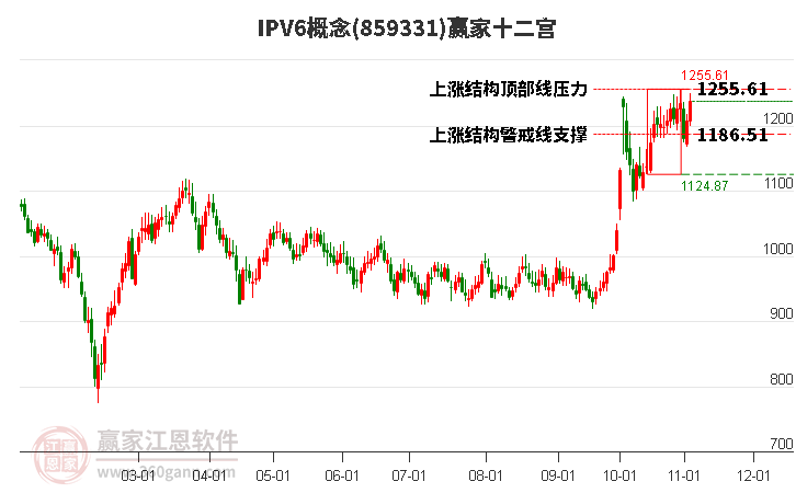 859331IPV6赢家十二宫工具