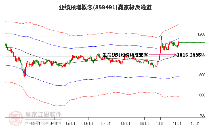 859491業績預增贏家極反通道工具