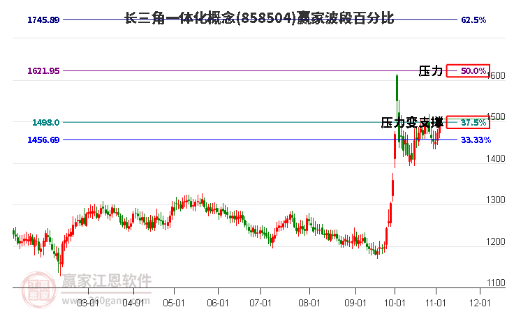 长三角一体化概念板块波段百分比工具