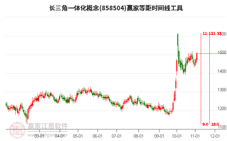 长三角一体化概念板块等距时间周期线工具