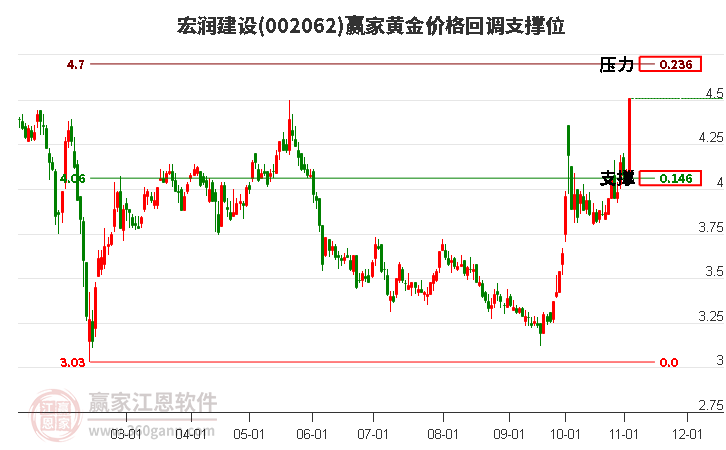 002062宏潤建設黃金價格回調(diào)支撐位工具 002062宏潤建設黃金價格回調(diào)支撐位工具
