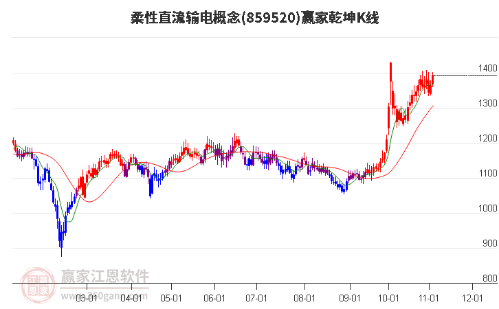 859520柔性直流输电赢家乾坤K线工具