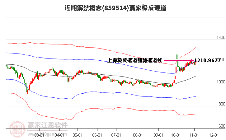 859514近期解禁赢家极反通道工具