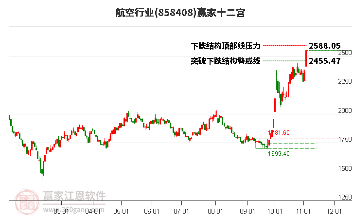 858408航空赢家十二宫工具