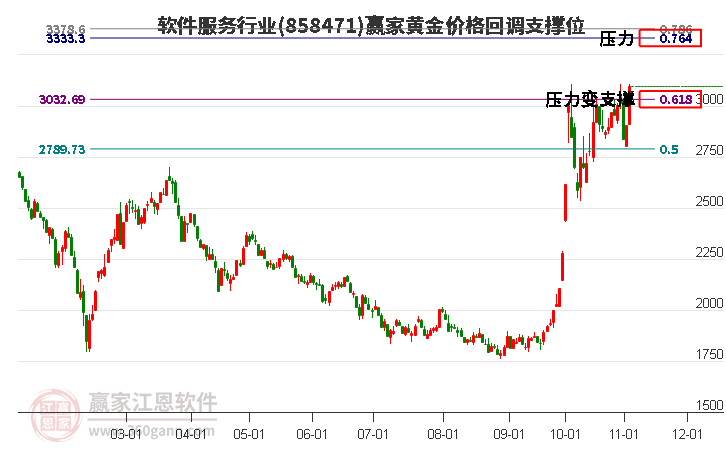 软件服务行业黄金价格回调支撑位工具