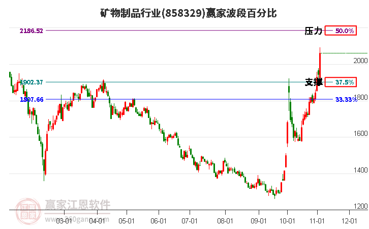 矿物制品行业波段百分比工具