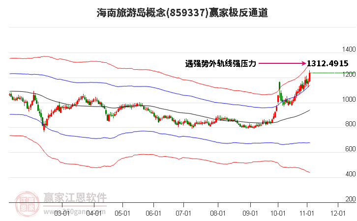 859337海南旅游島贏家極反通道工具