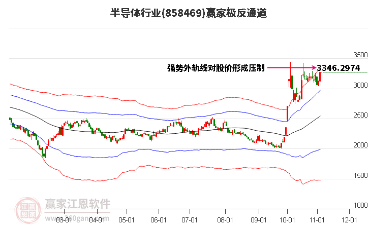 858469半导体赢家极反通道工具