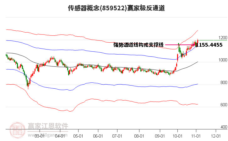 859522传感器赢家极反通道工具