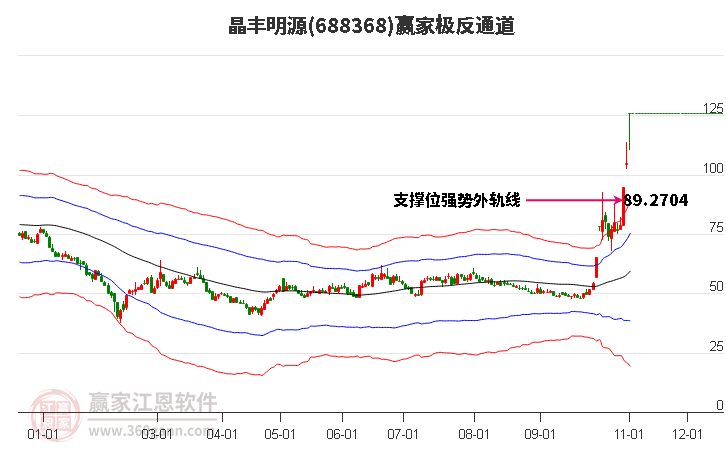 688368晶丰明源赢家极反通道工具