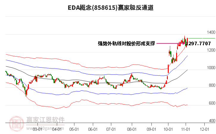 858615EDA赢家极反通道工具