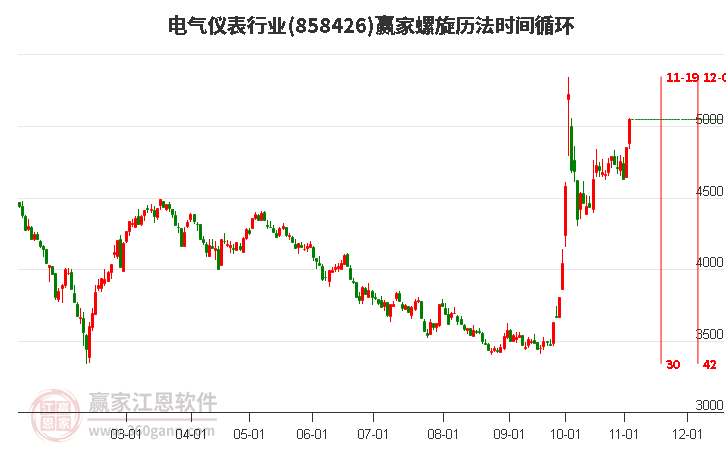 电气仪表行业螺旋历法时间循环工具