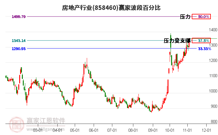 房地产行业赢家波段百分比工具