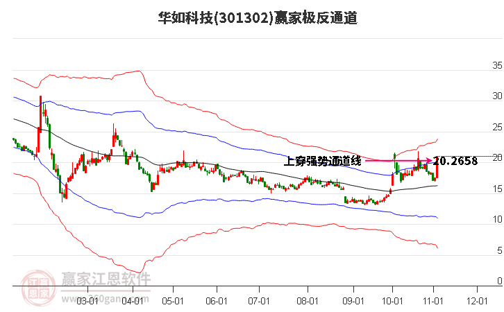 301302华如科技赢家极反通道工具