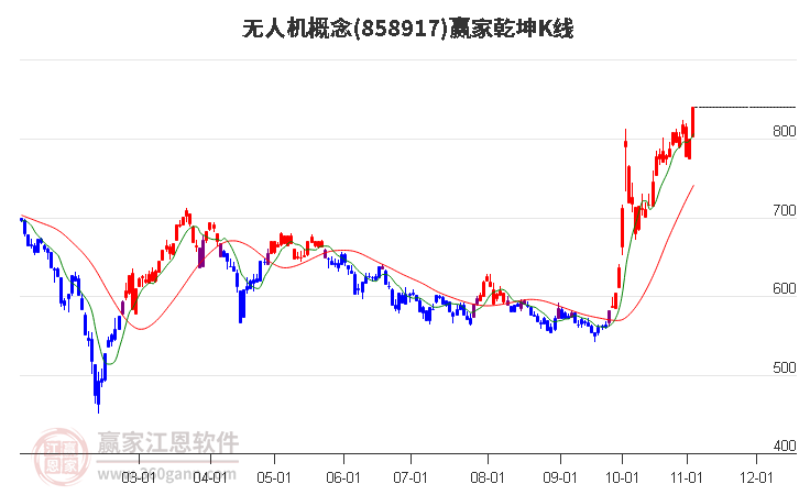 858917无人机赢家乾坤K线工具