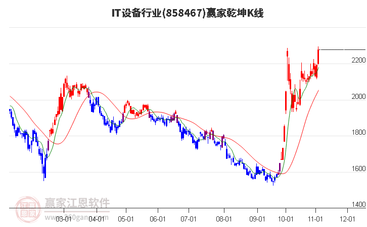 858467IT设备赢家乾坤K线工具