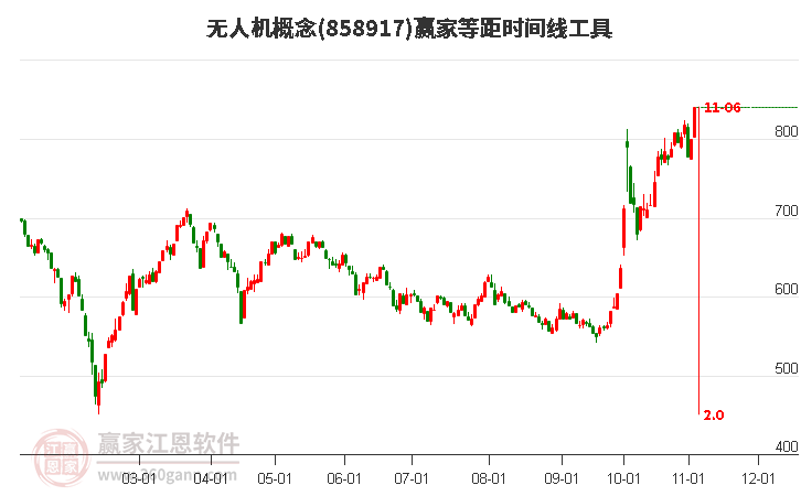 无人机概念赢家等距时间周期线工具