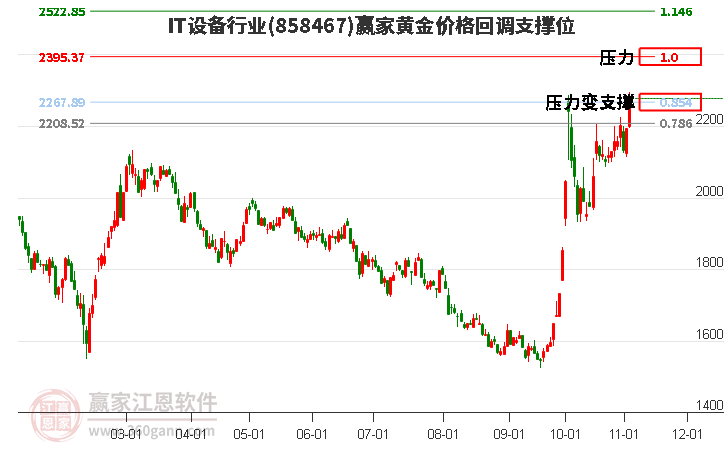 IT设备行业黄金价格回调支撑位工具