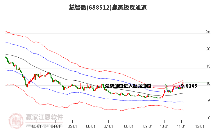 688512慧智微赢家极反通道工具