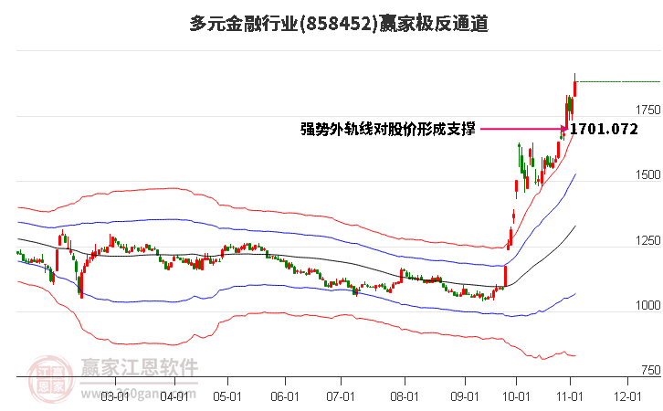 858452多元金融赢家极反通道工具