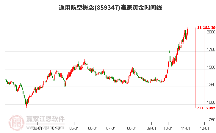 通用航空概念黄金时间周期线工具