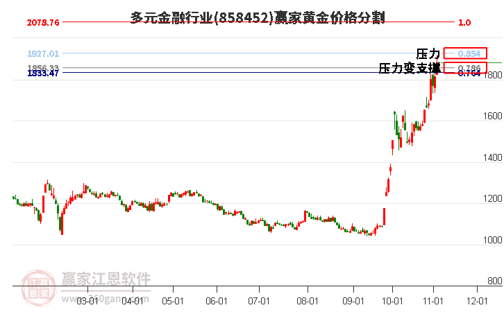 多元金融行业黄金价格分割工具