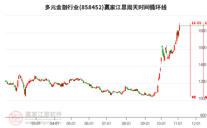 多元金融行业江恩周天时间循环线工具