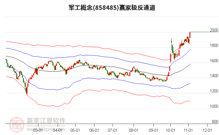 858485军工赢家极反通道工具