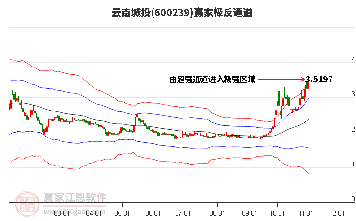 600239云南城投赢家极反通道工具