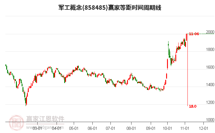 军工概念等距时间周期线工具