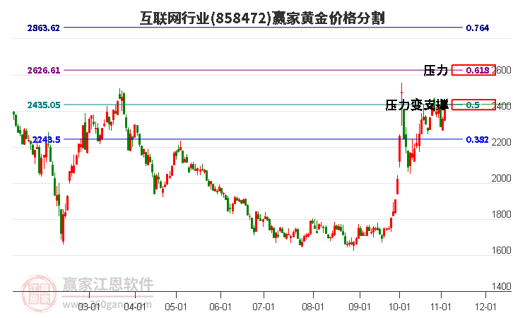 互联网行业黄金价格分割工具