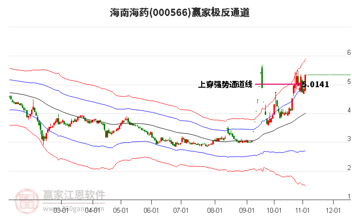 000566海南海药赢家极反通道工具