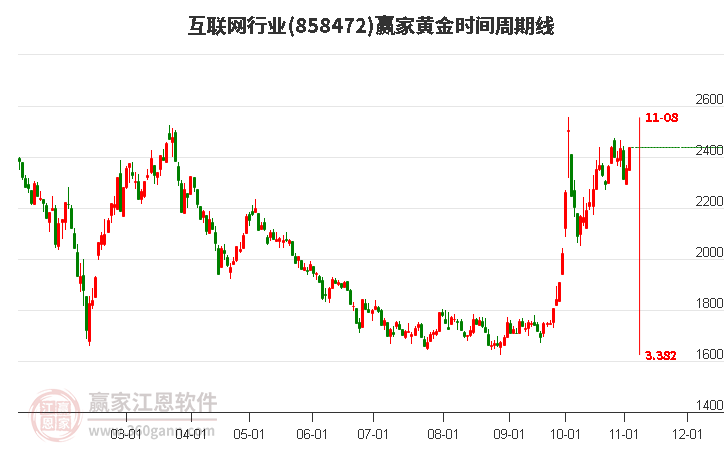 互联网行业赢家黄金时间周期线工具