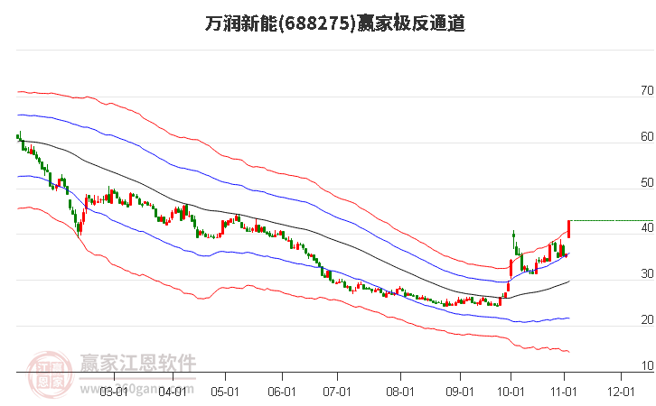 688275万润新能赢家极反通道工具