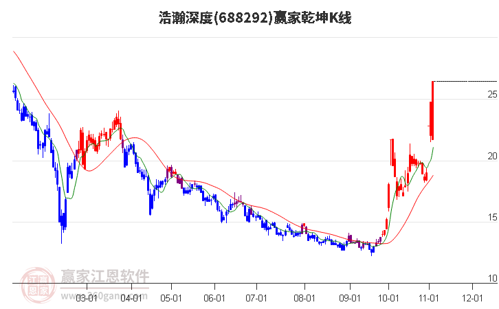 688292浩瀚深度贏家乾坤K線工具