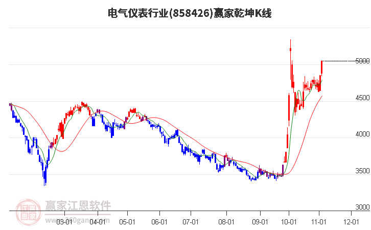 858426电气仪表赢家乾坤K线工具