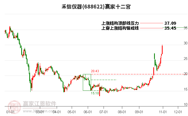 688622禾信仪器赢家十二宫工具