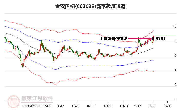 002636金安国纪赢家极反通道工具