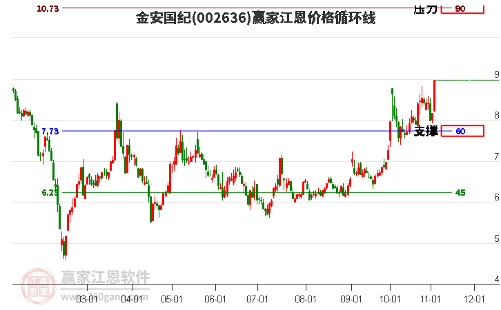 002636金安国纪江恩价格循环线工具