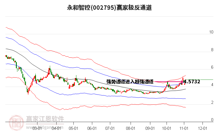 002795永和智控赢家极反通道工具