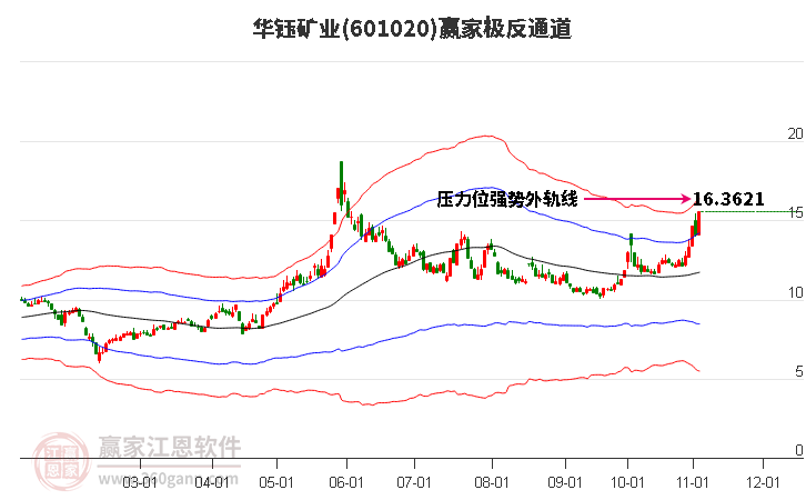 601020華鈺礦業(yè)贏家極反通道工具 601020華鈺礦業(yè)贏家極反通道工具