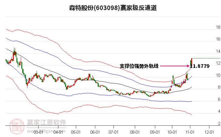 603098森特股份赢家极反通道工具