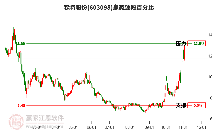 603098森特股份波段百分比工具