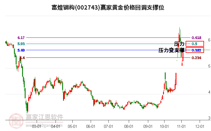 002743富煌钢构黄金价格回调支撑位工具