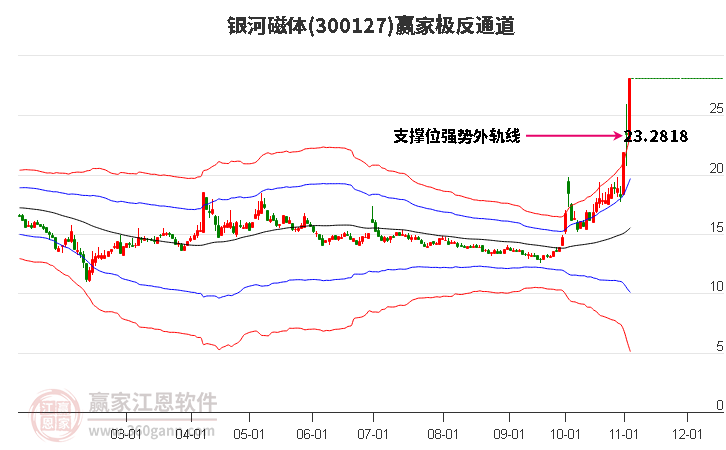 300127银河磁体赢家极反通道工具