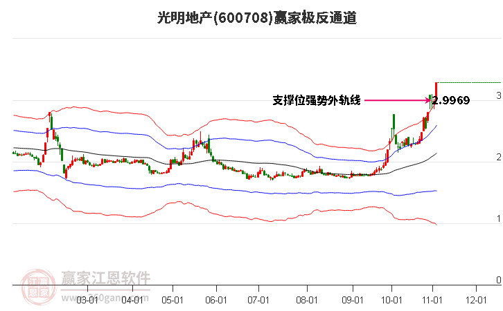 600708光明地产赢家极反通道工具