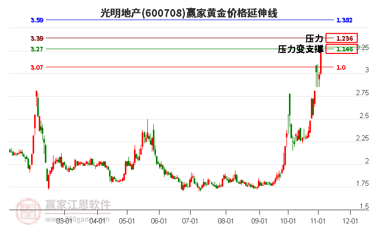 600708光明地产黄金价格延伸线工具